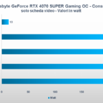 Recensione Gigabyte GeForce RTX 4070 SUPER GAMING OC: una custom solida e potente 4