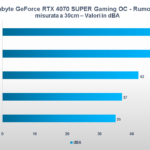 Recensione Gigabyte GeForce RTX 4070 SUPER GAMING OC: una custom solida e potente 5