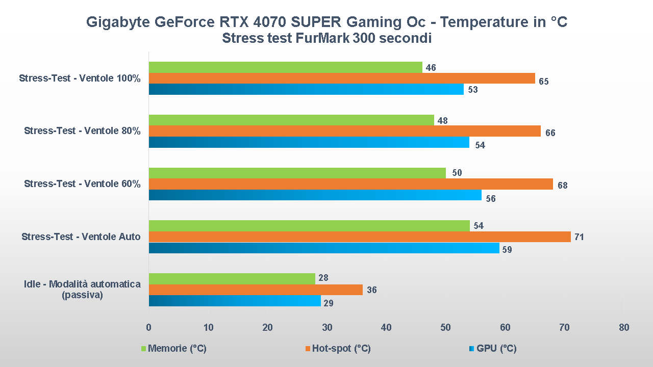 Gigabyte GeForce RTX 4070 SUPER Gaming OC temperature