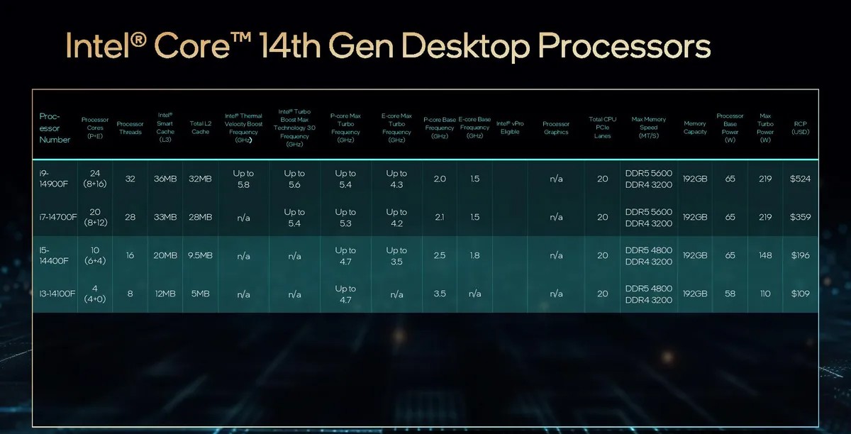 Intel Core 14a gen desktop 2