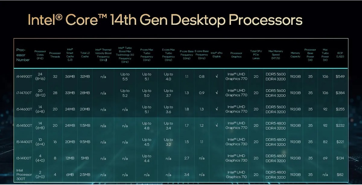Intel Core 14a gen desktop 3