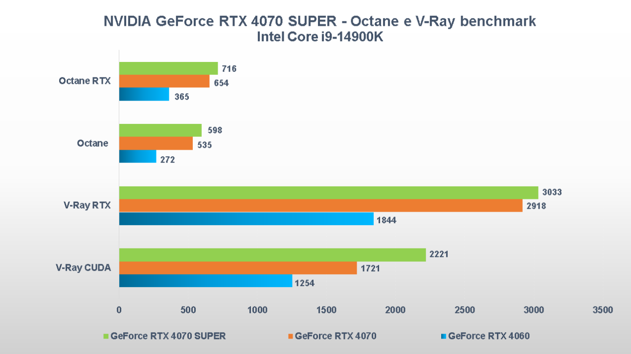 Recensione NVIDIA GeForce RTX 4070 SUPER: migliora con più CUDA Core, il DLSS fa il resto 17