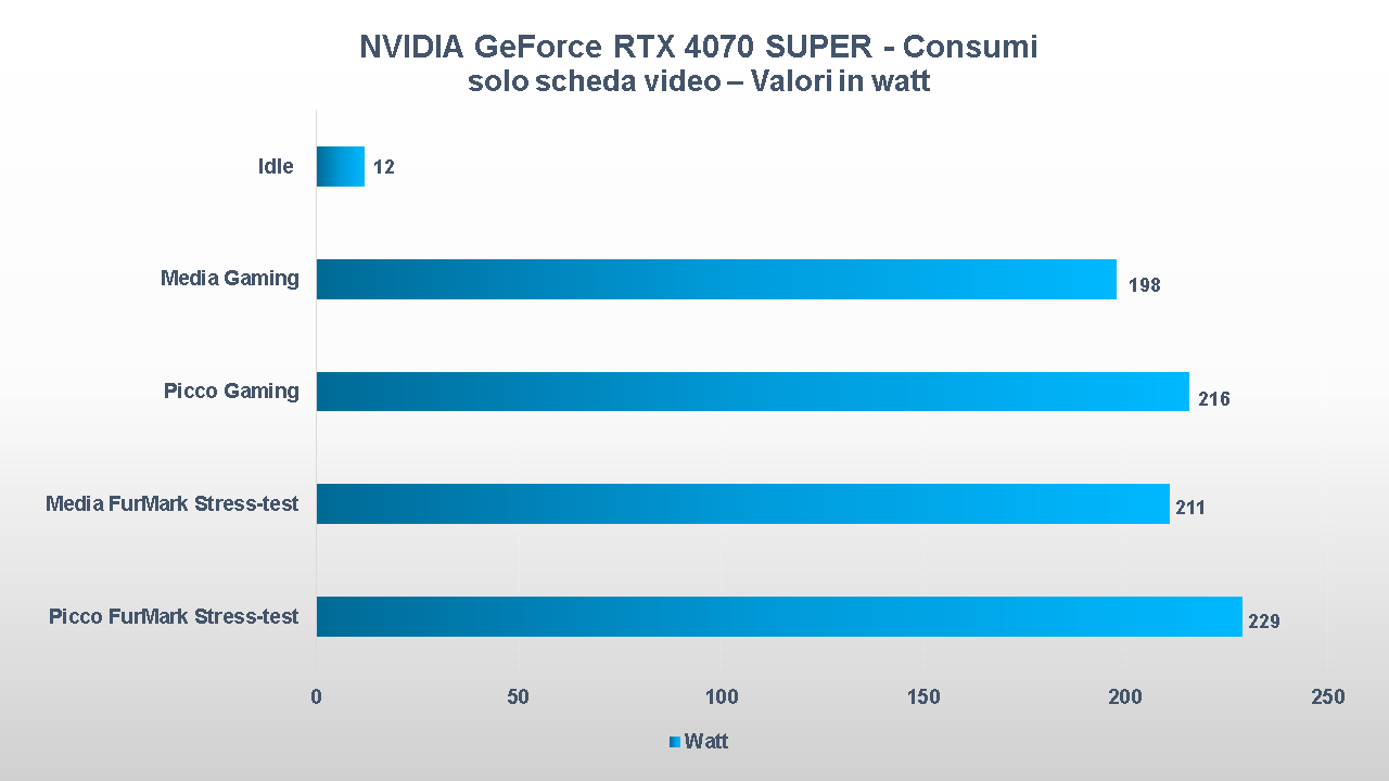 NVIDIA GeForce RTX 4070 SUPER consumi