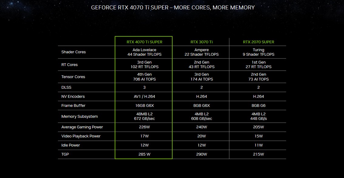 NVIDIA GeForce RTX 4070 Ti SUPER ufficiale: 16 GB di VRAM al prezzo della RTX 4070 Ti 2
