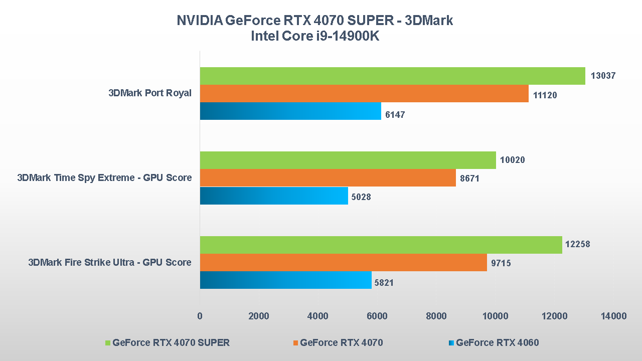 NVIDIA Geforce RTX 4070 SUPER 3DMark suite
