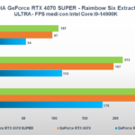 Recensione NVIDIA GeForce RTX 4070 SUPER: migliora con più CUDA Core, il DLSS fa il resto 7