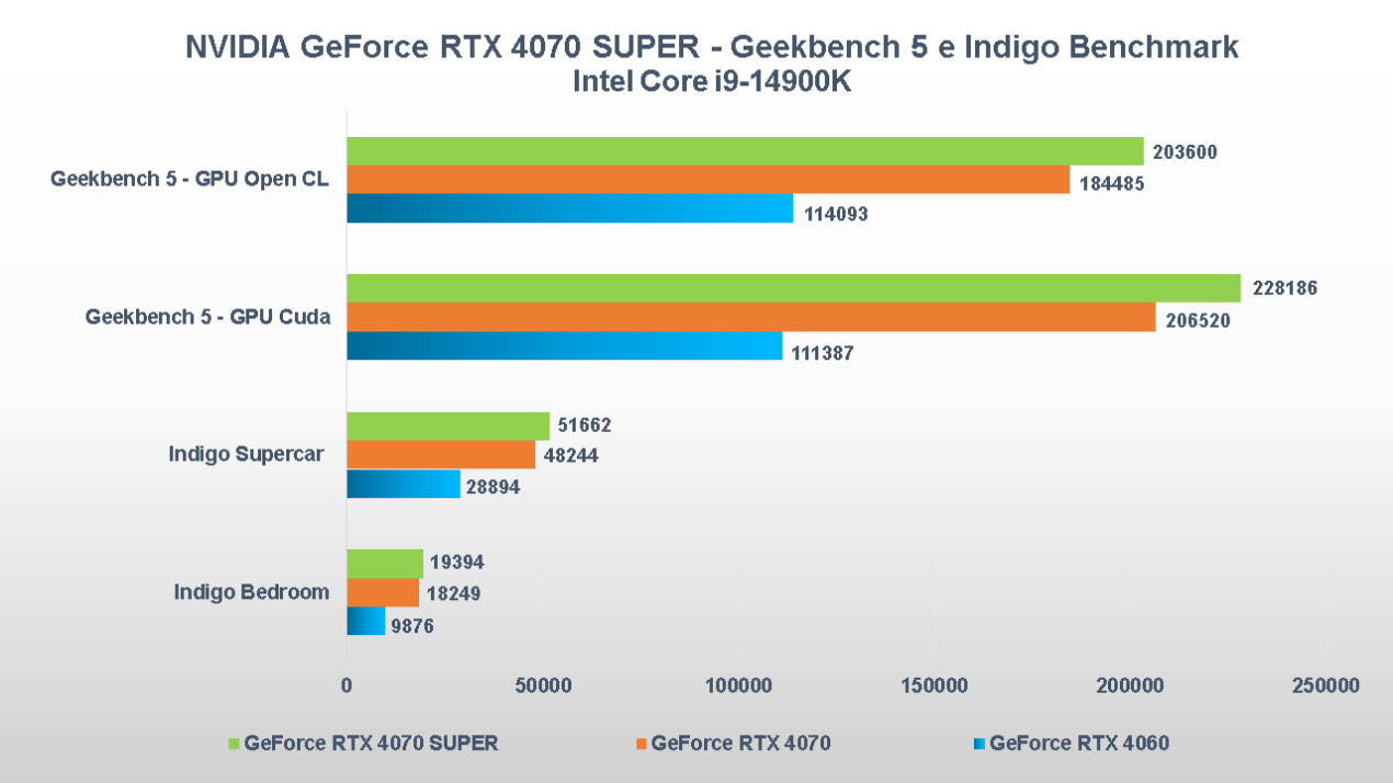 Recensione NVIDIA GeForce RTX 4070 SUPER: migliora con più CUDA Core, il DLSS fa il resto 15