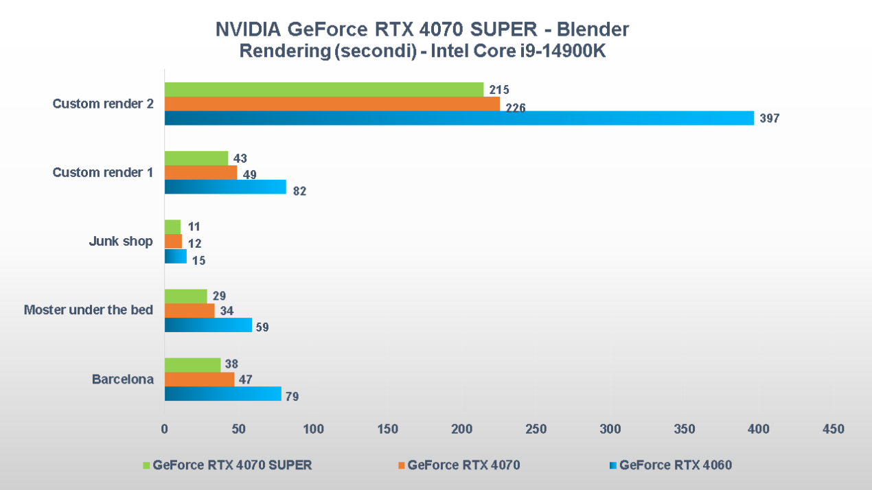 Recensione NVIDIA GeForce RTX 4070 SUPER: migliora con più CUDA Core, il DLSS fa il resto 16