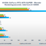 Recensione NVIDIA GeForce RTX 4070 SUPER: migliora con più CUDA Core, il DLSS fa il resto 16