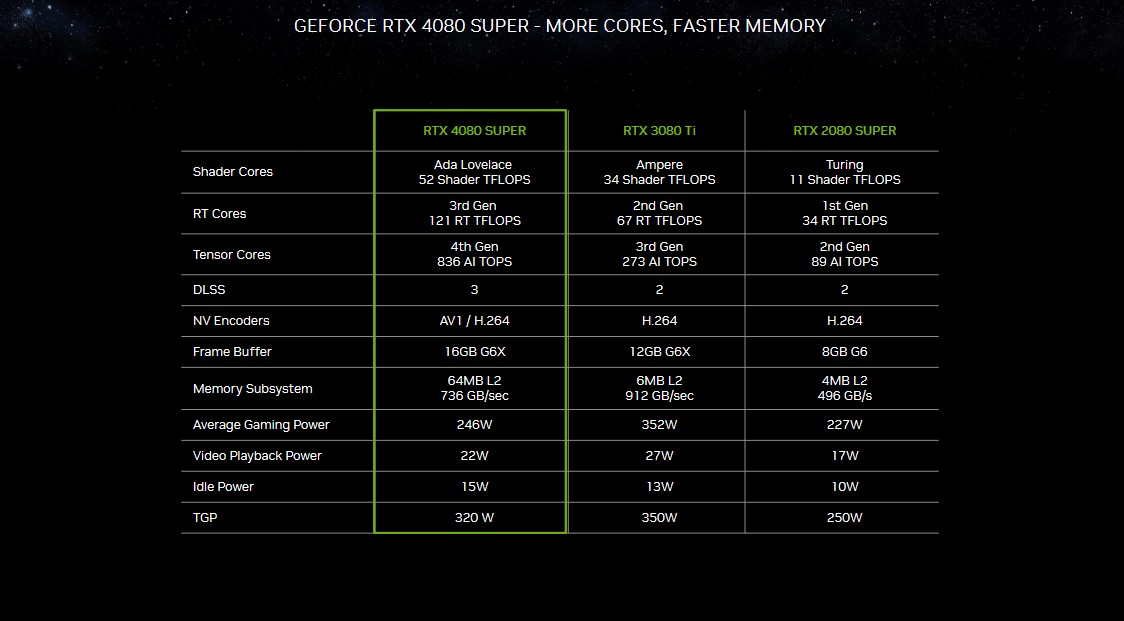 NVIDIA GeForce RTX 4080 SUPER al debutto: va poco più di una RTX 4080, ma costa meno 1