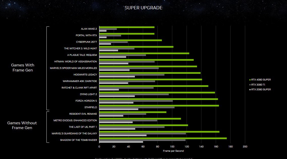 NVIDIA GeForce RTX 4080 SUPER al debutto: va poco più di una RTX 4080, ma costa meno 2