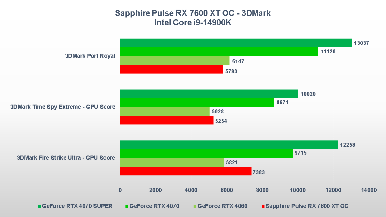 Sapphire Pulse Radeon RX 7600 XT OC 3DMark