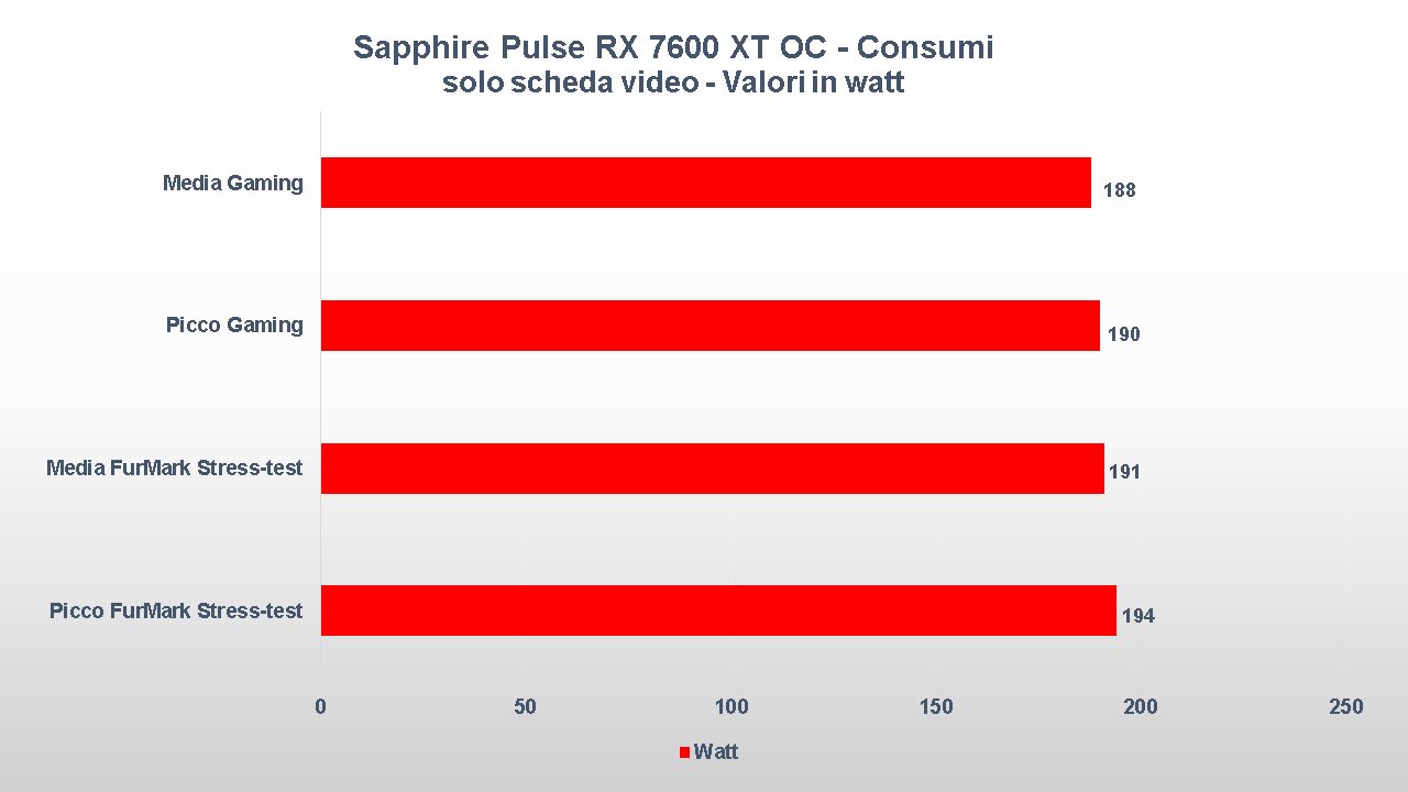 Sapphire Pulse Radeon RX 7600 XT OC - Consumi