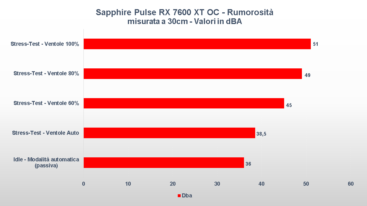 Sapphire Pulse Radeon RX 7600 XT OC - Rumorosità