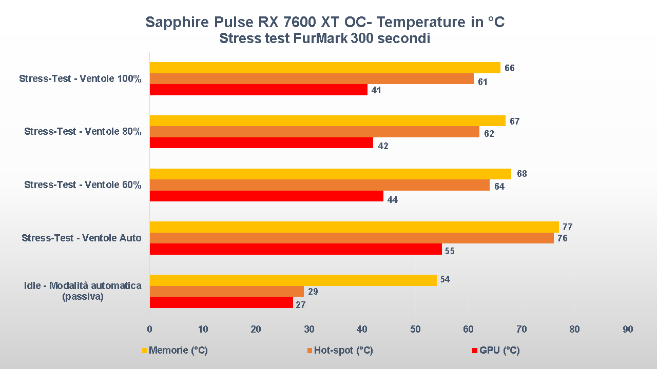 Sapphire Pulse Radeon RX 7600 XT OC temperature