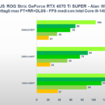 Recensione ASUS ROG Strix GeForce RTX 4070 Ti SUPER: una "quasi" RTX 4080 ad alto profilo 20