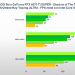 Recensione ASUS ROG Strix GeForce RTX 4070 Ti SUPER: una "quasi" RTX 4080 ad alto profilo 16