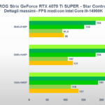 Recensione ASUS ROG Strix GeForce RTX 4070 Ti SUPER: una "quasi" RTX 4080 ad alto profilo 9