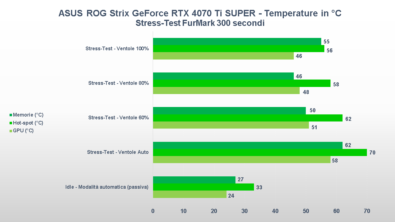 ASUS ROG Strix GeForce RTX 4070 Ti SUPER Temperature
