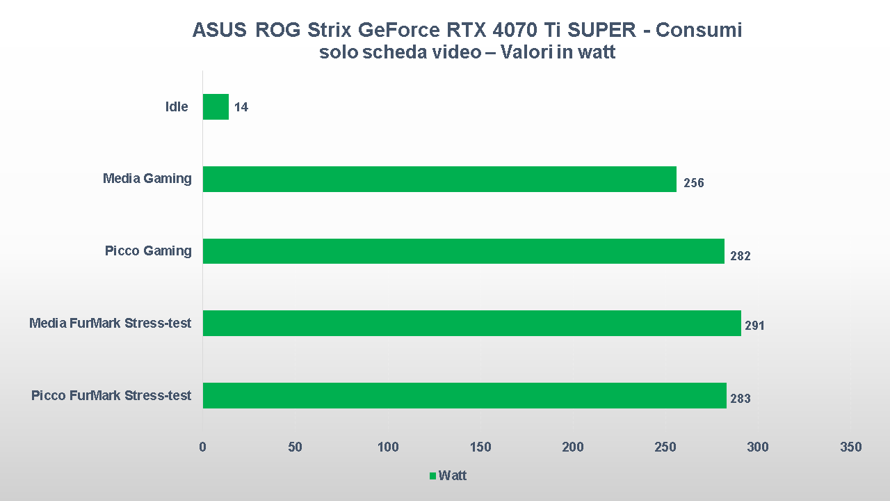 ASUS ROG Strix GeForce RTX 4070 Ti SUPER consumi