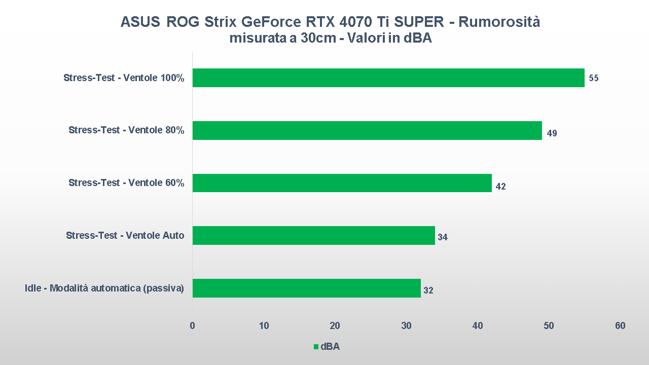 ASUS ROG Strix GeForce RTX 4070 Ti SUPER rumorosità