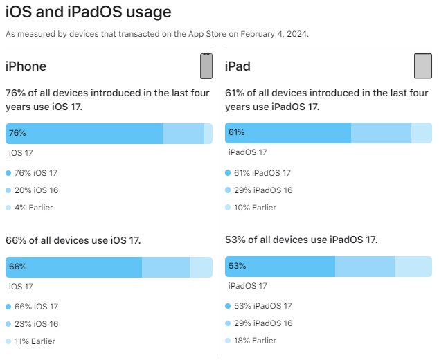 Apple adozione iOS 17 e iPadOS 17 - febbraio 2024