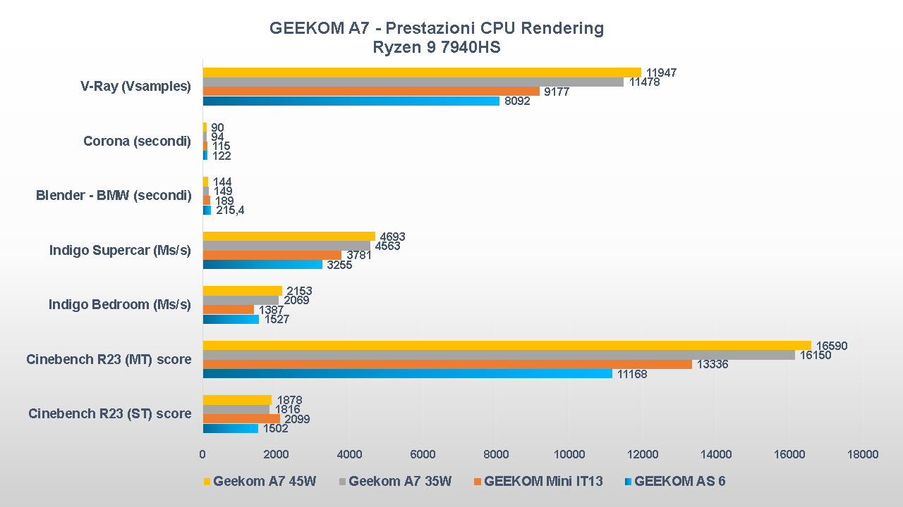 Geekom A7 prestazioni CPU