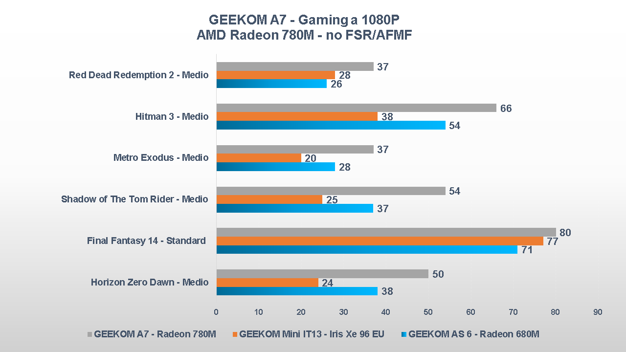 Geekom A7 prestazioni gaming