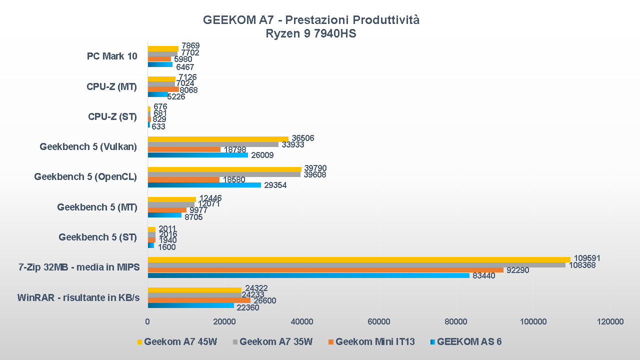 Geekom A7 prestazioni produttività