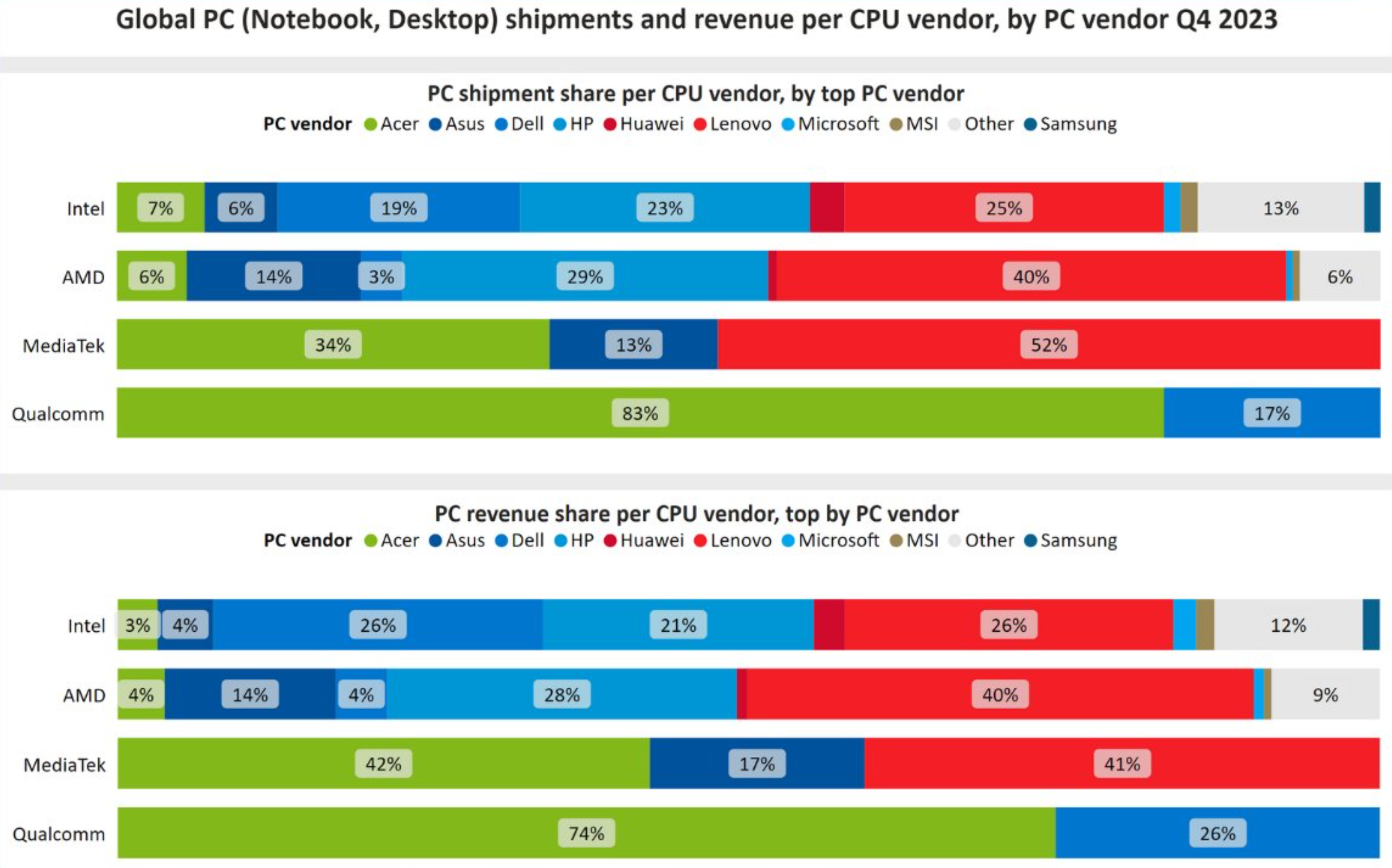 Intel market share cpu brand partner