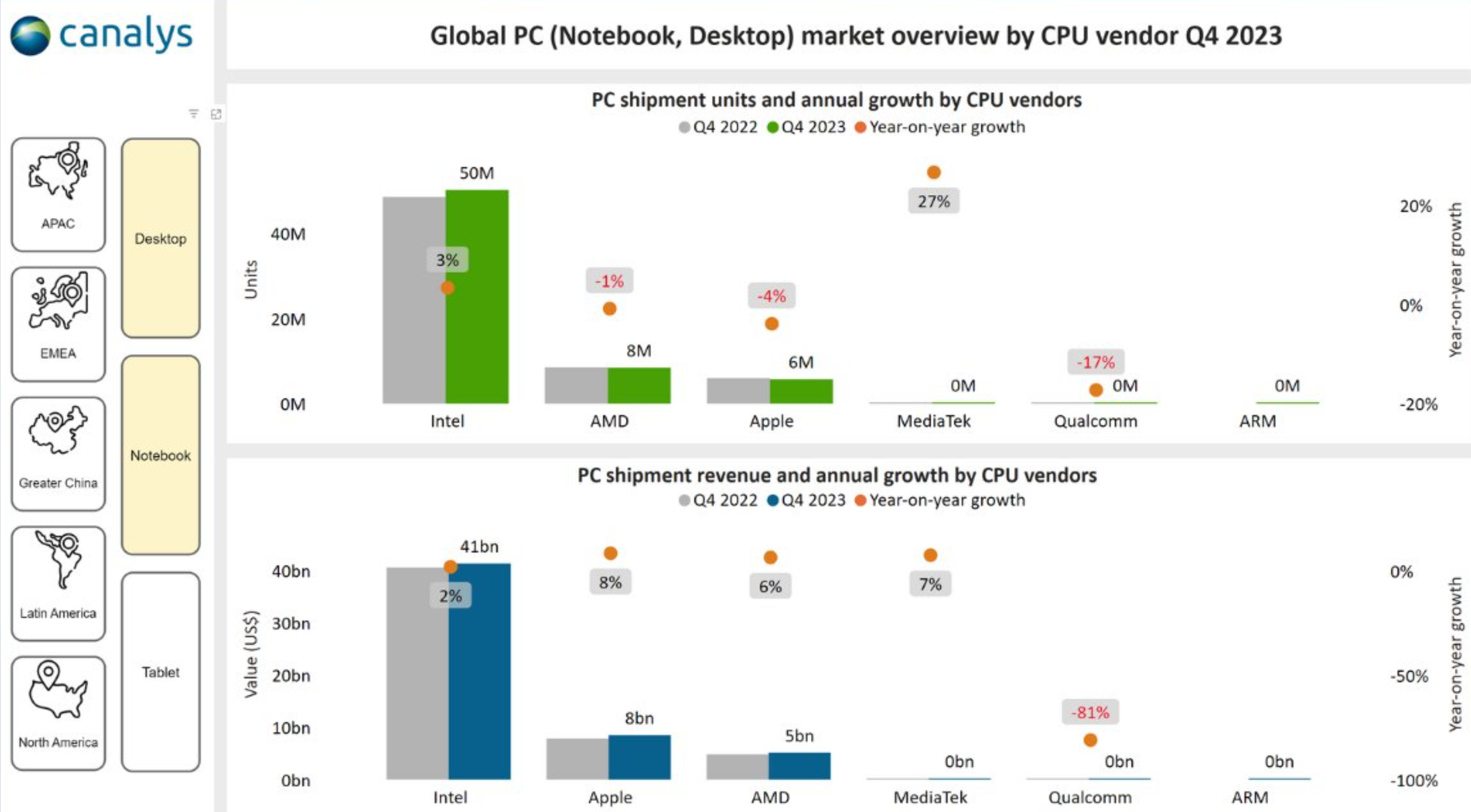 Intel market share cpu vs AMD Apple