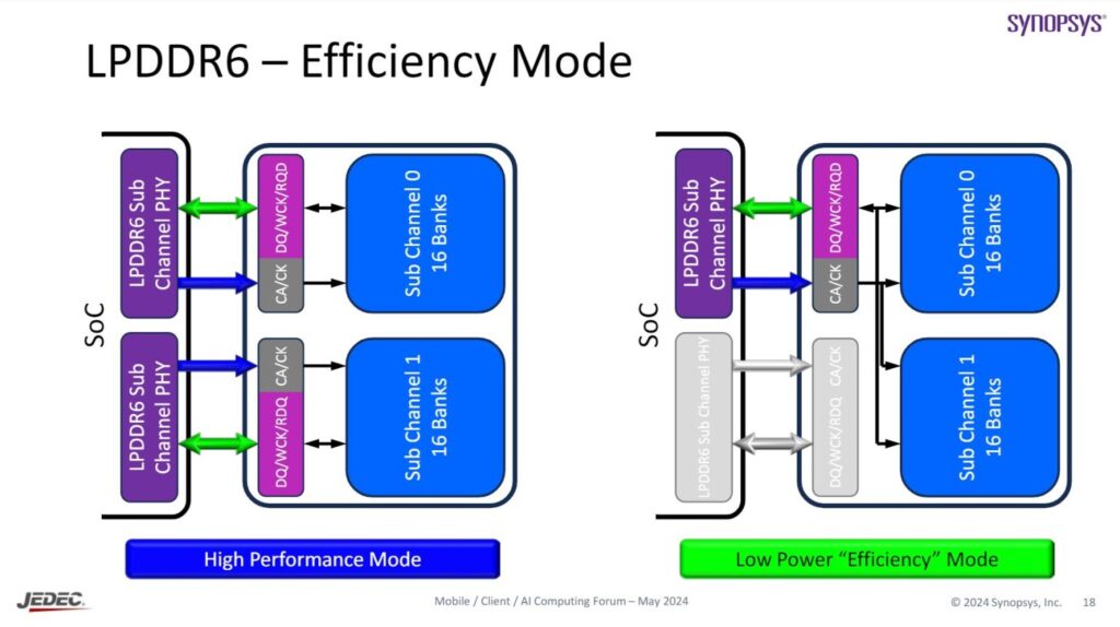 LPDDR6 JEDEC-CAMM2 22