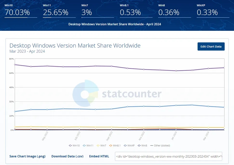 Statcounter quota mercato Windows