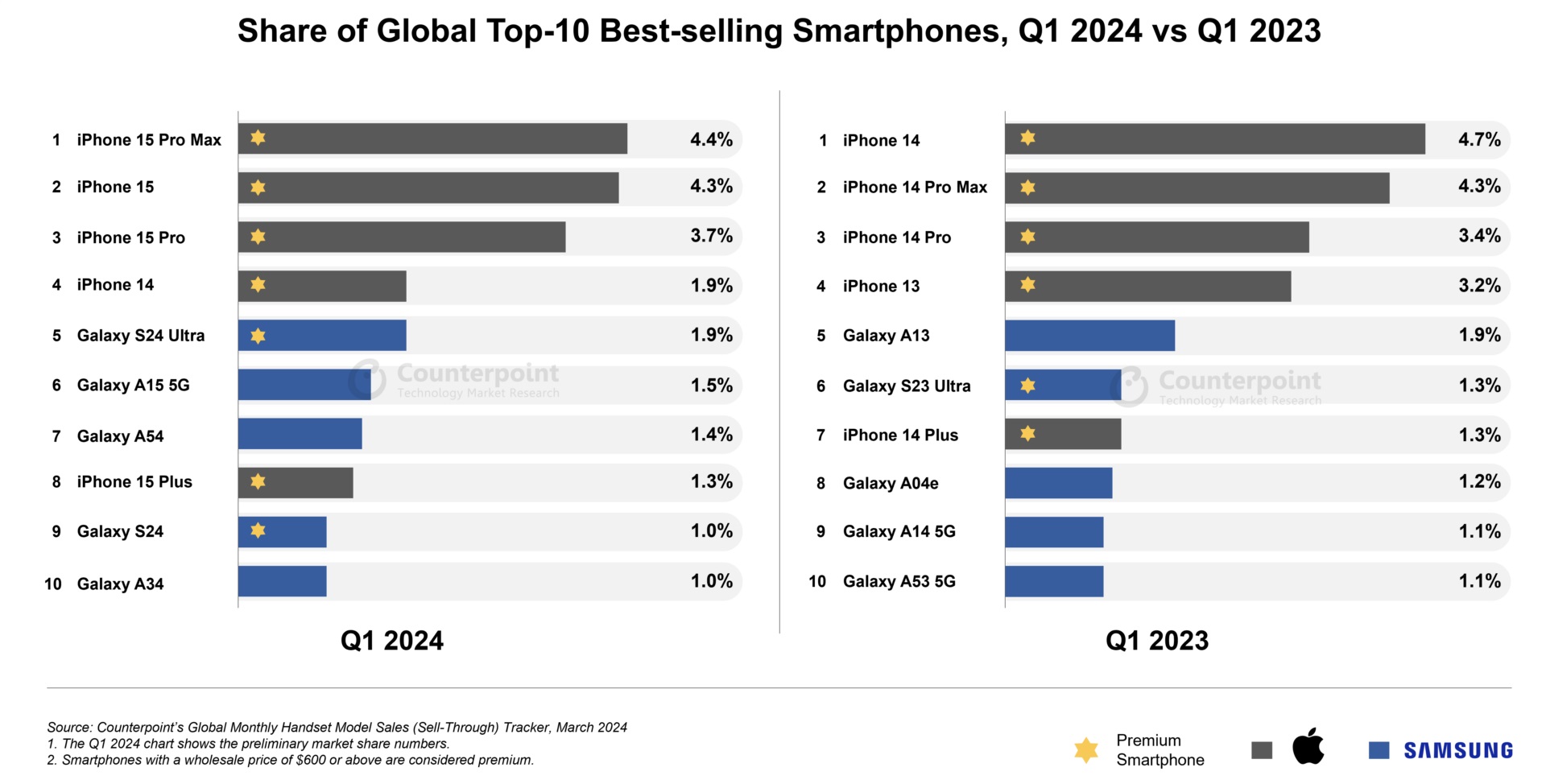 Top 10 smartphone Q1-2024