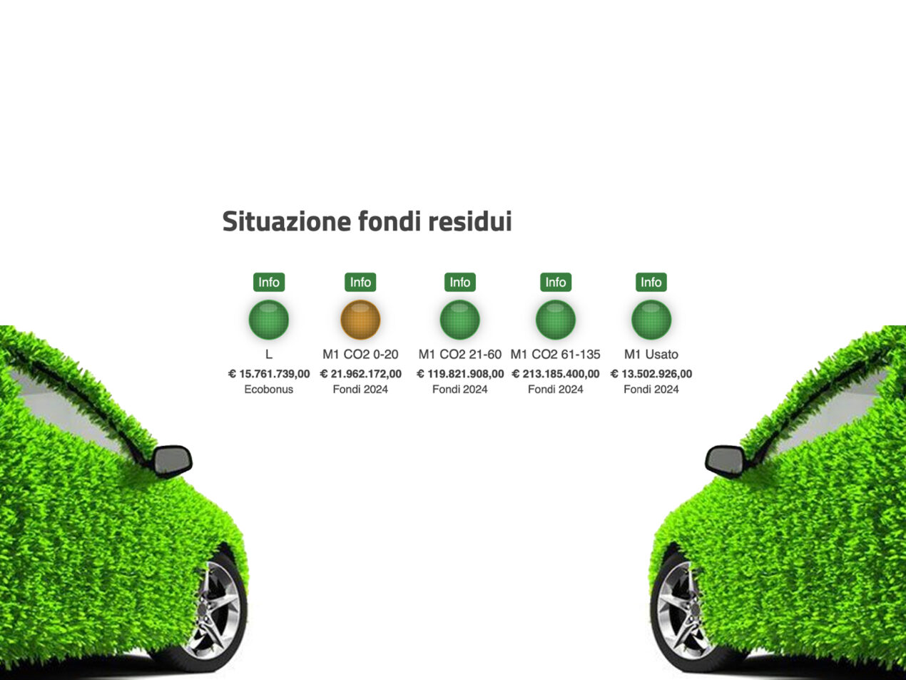 EcoBonus 2024: incentivi per auto elettriche insufficienti, esauriti in un giorno