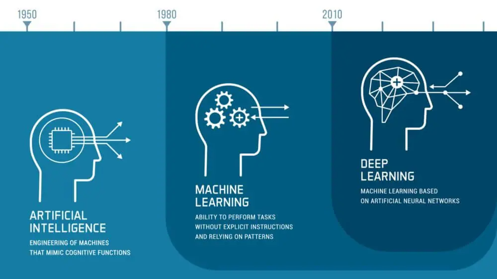 machine learning timeline