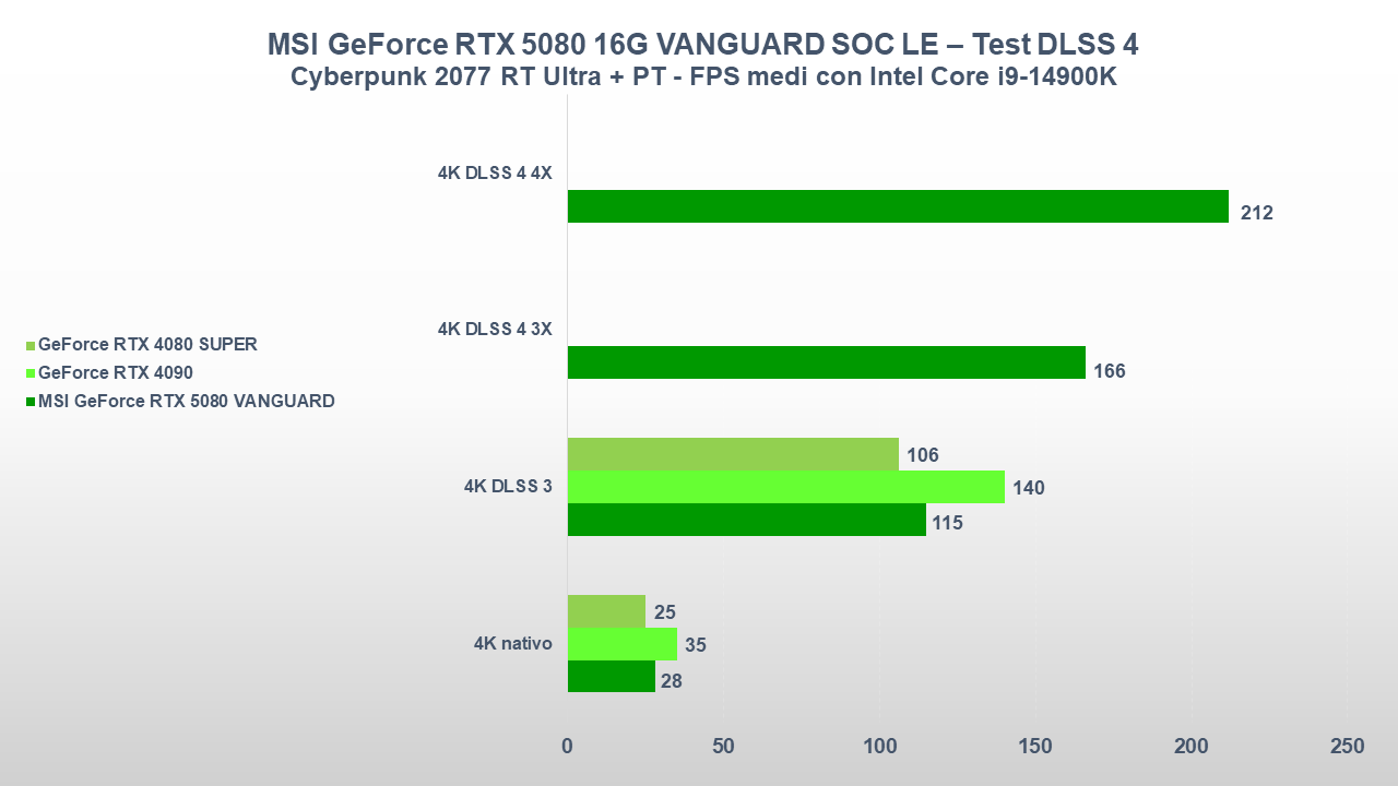 MSI GeForce RTX 5080 VANGUARD SOC CYBERPUNK 2077 DLSS 4