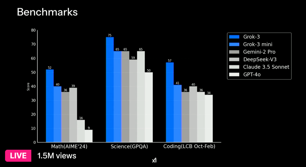 benchmark Grok 3 xAI