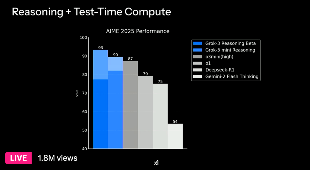 benchmark Grok 3 xAI