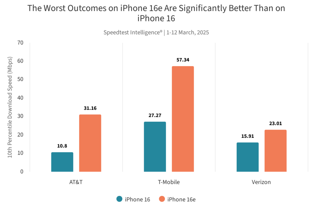 Ookla - 10° percentile - iPhone 16e Apple C1 - iPhone 16 Qualcomm