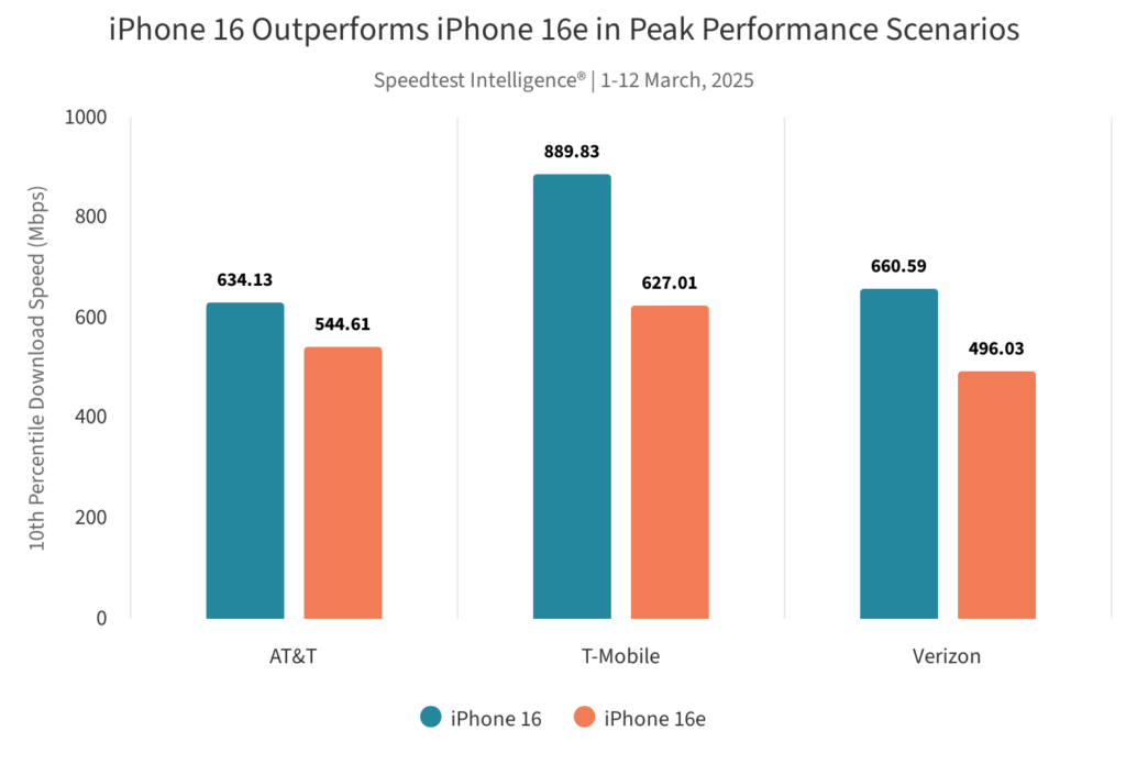 Ookla - 90° percentile - iPhone 16e Apple C1 - iPhone 16 Qualcomm