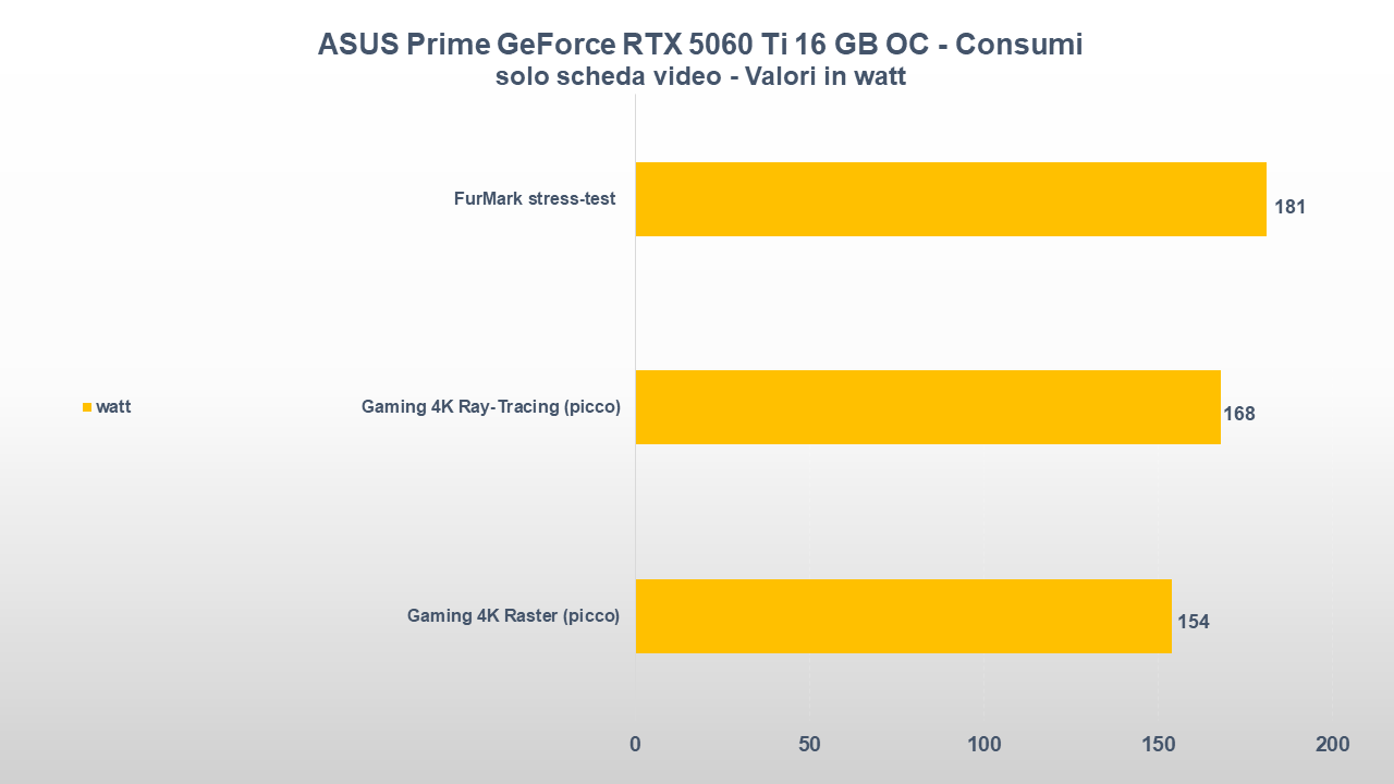 ASUS Prime GeForce RTX 5060 Ti OC CONSUMI