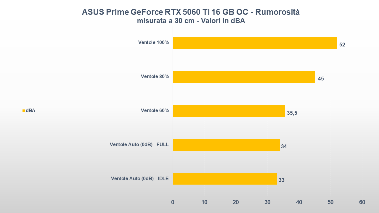 ASUS Prime GeForce RTX 5060 Ti OC RUMOROSITA