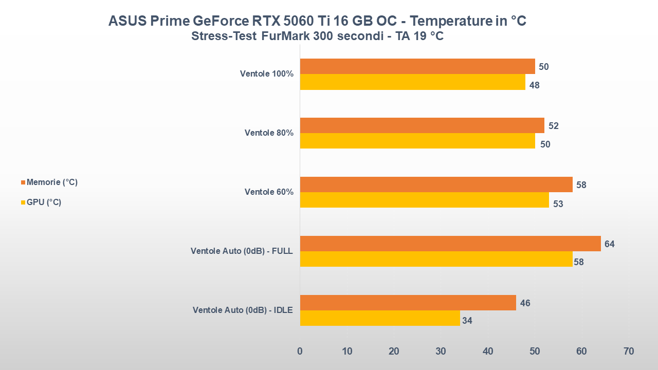 ASUS Prime GeForce RTX 5060 Ti OC TEMPERATURE
