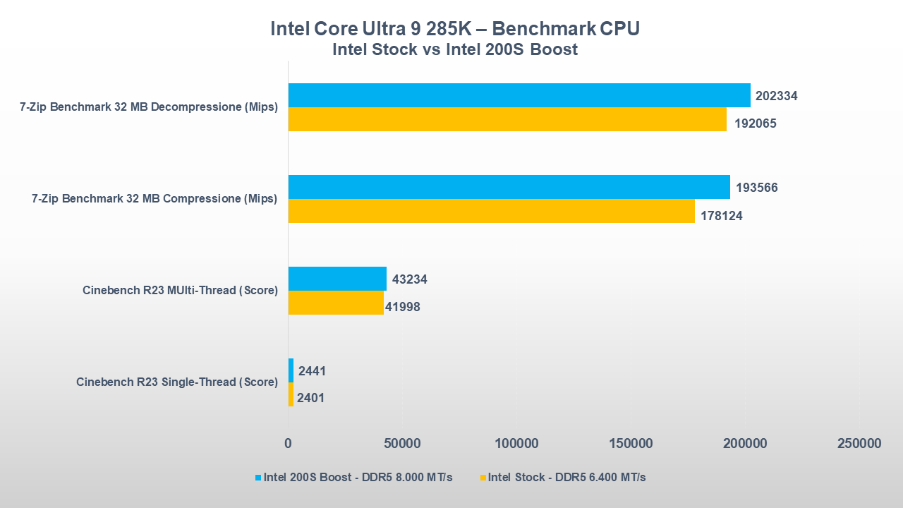 Intel 200S Boost benchmark cpu