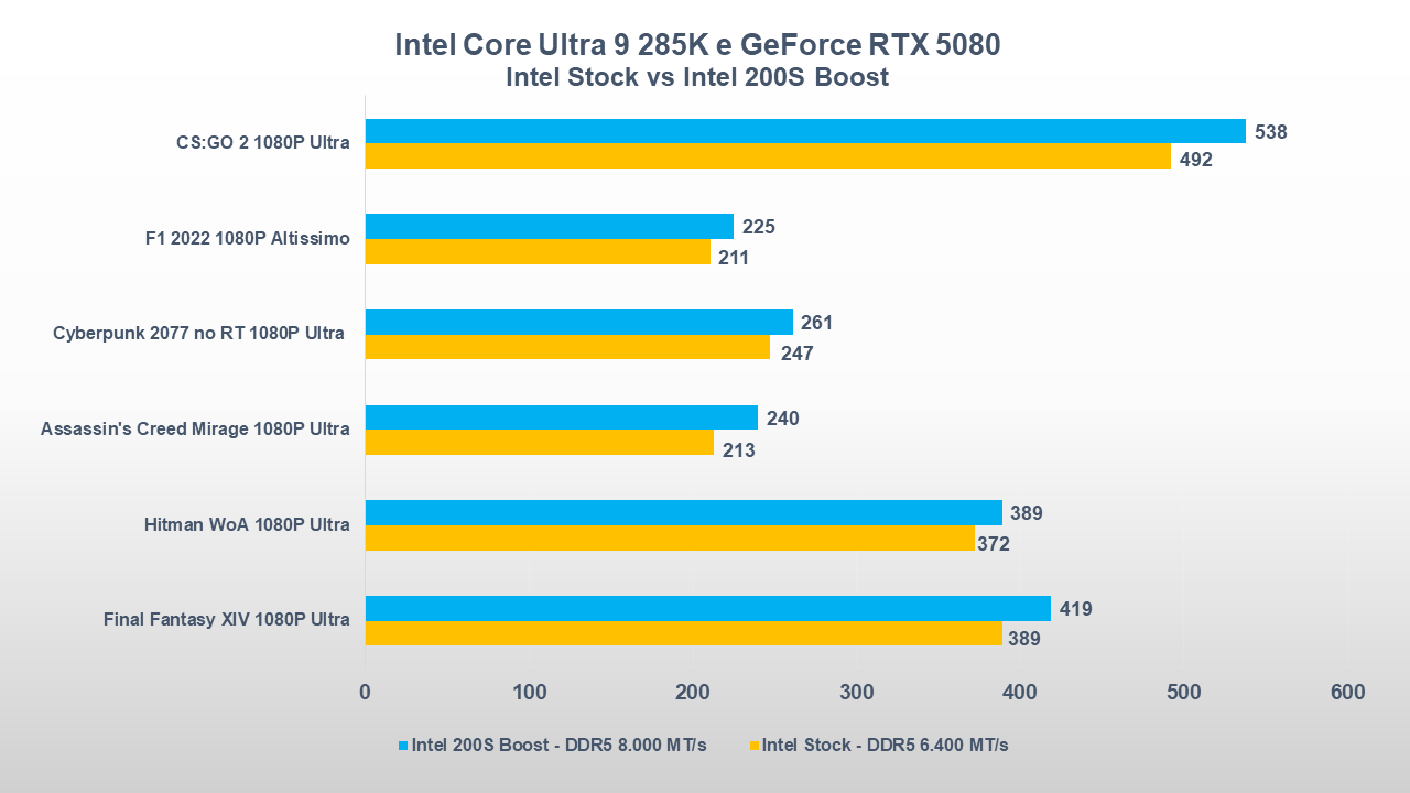 Intel 200S Boost benchmark gaming