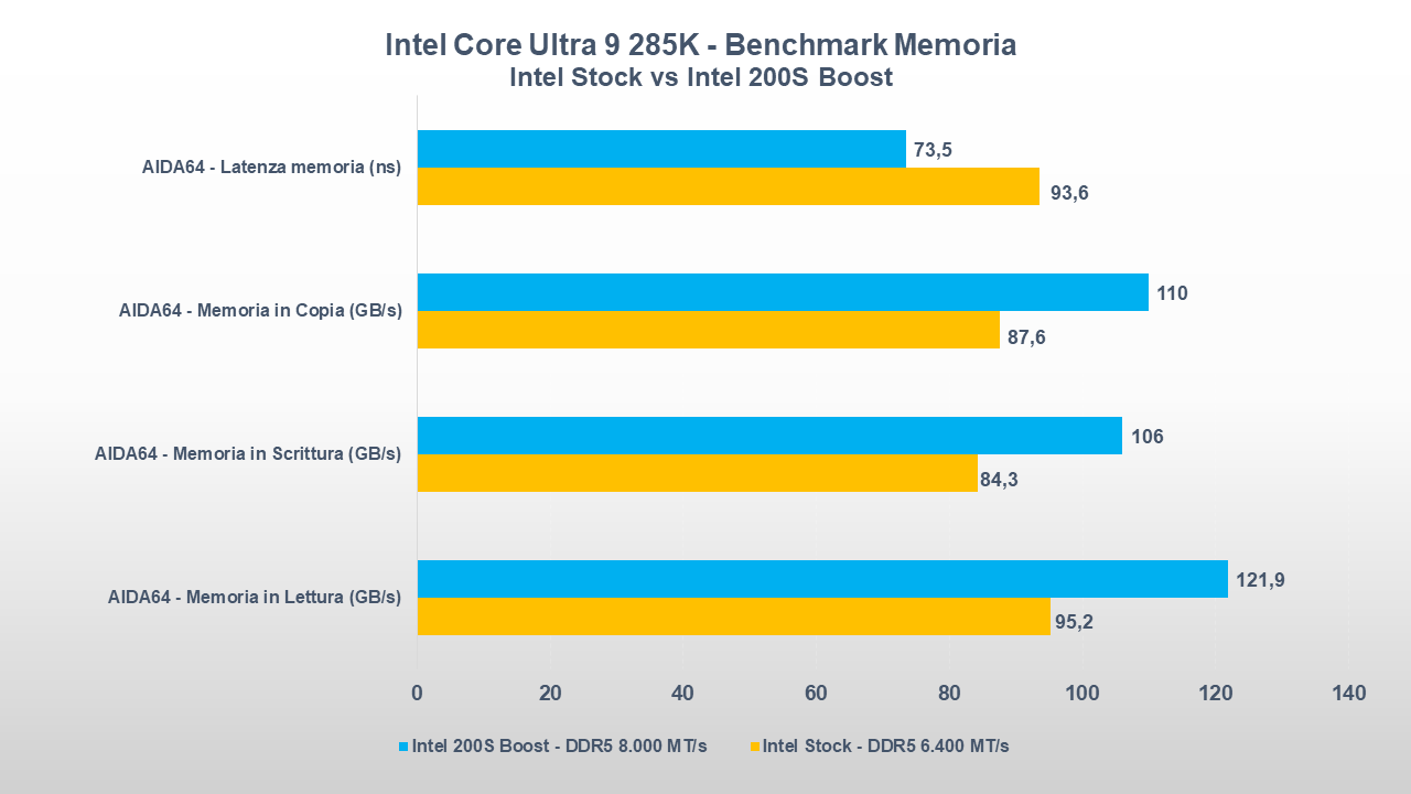Intel 200S Boost benchmark memoria
