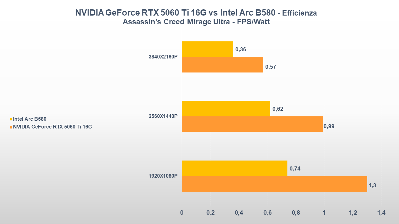 NVIDIA GeForce RTX 5060 Ti vs Intel Arc B580 EFFICIENZA ASSASSIN'S CREED MIRAGE