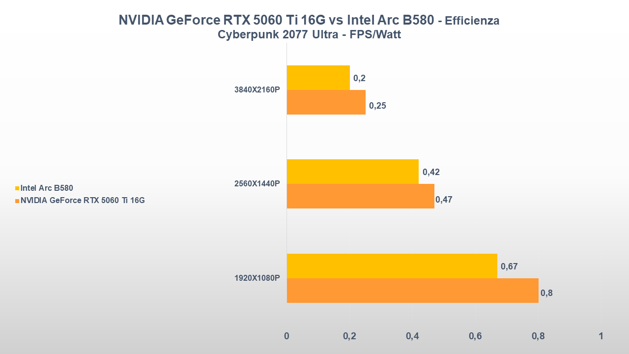 NVIDIA GeForce RTX 5060 Ti vs Intel Arc B580 EFFICIENZA CYBERPUNK 2077