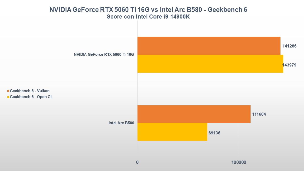 NVIDIA GeForce RTX 5060 Ti 16 GB vs Intel Arc B580 12 GB: gaming, consumi e prezzi 31